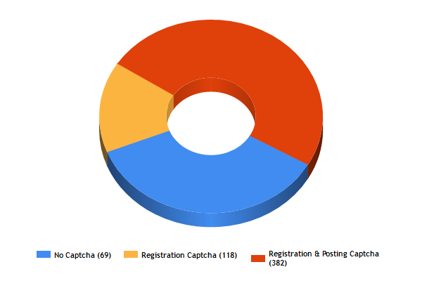 SocialBase Captcha Breakdown