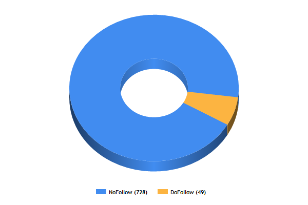 SocialBase DoFollow Breakdown